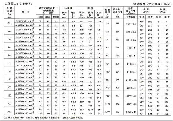 <strong>轴向型内压式波纹补偿器产品参数一</strong>