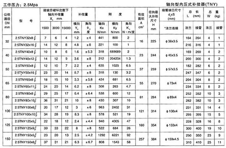 <strong>轴向型内压式波纹补偿器</strong>十四