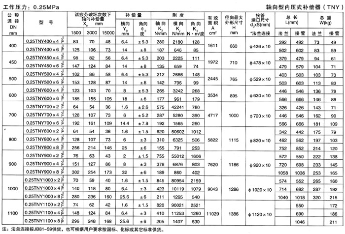 <strong>轴向型内压式波纹补偿器</strong>产品参数二