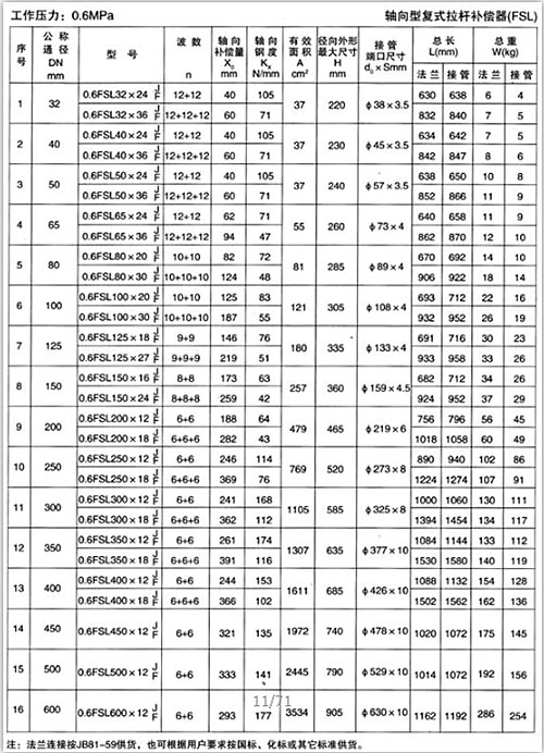 <strong>轴向型复式拉杆补偿器产品参数一</strong>